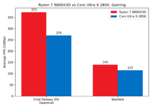Ryzen 7 9800X3D vs Core Ultra 9 285K gaming benchmark chart