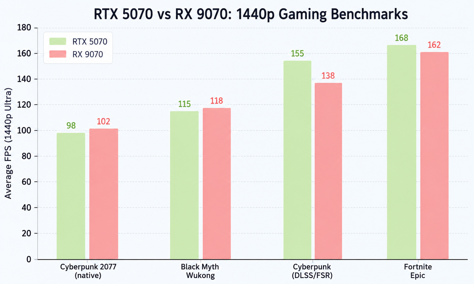 RTX 5070 vs RX 9070 GRAPH