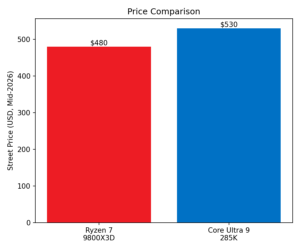 Ryzen 7 9800X3D vs Core Ultra 9 285K