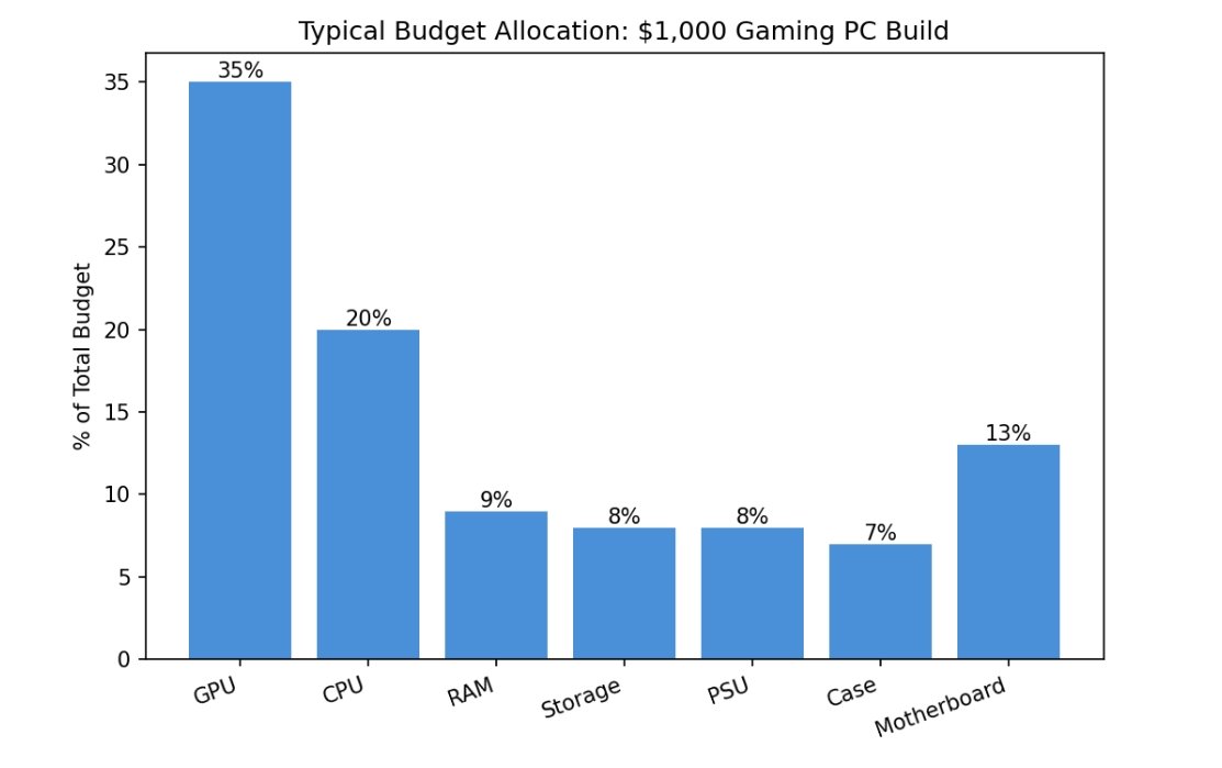 How to Build a Gaming PC