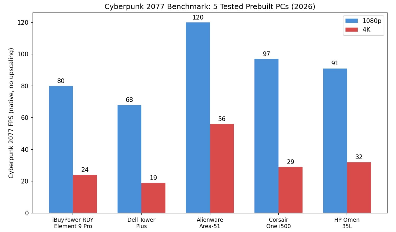 Gaming Performance, Compared